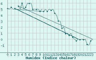 Courbe de l'humidex pour Storkmarknes / Skagen