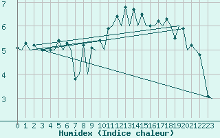 Courbe de l'humidex pour Wroclaw Ii