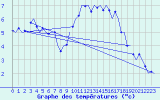 Courbe de tempratures pour Waddington