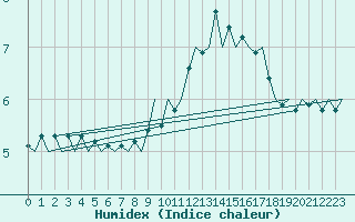 Courbe de l'humidex pour Eindhoven (PB)