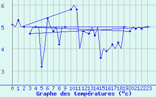 Courbe de tempratures pour Platform Awg-1 Sea