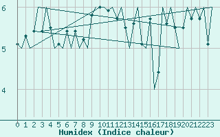 Courbe de l'humidex pour Platform A12-cpp Sea