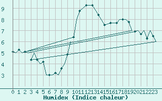 Courbe de l'humidex pour Tain Range