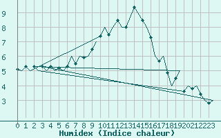 Courbe de l'humidex pour Groningen Airport Eelde