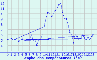 Courbe de tempratures pour Salzburg-Flughafen