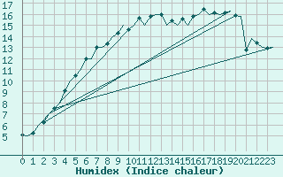 Courbe de l'humidex pour Kuusamo