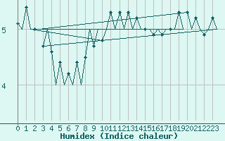 Courbe de l'humidex pour Platform A12-cpp Sea