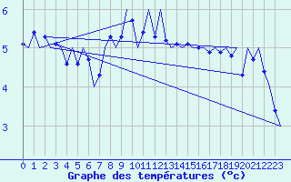 Courbe de tempratures pour Platform Buitengaats/BG-OHVS2