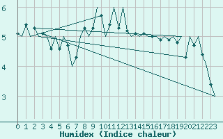 Courbe de l'humidex pour Platform Buitengaats/BG-OHVS2