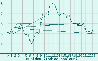 Courbe de l'humidex pour Bueckeburg