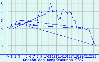 Courbe de tempratures pour Waddington