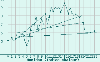 Courbe de l'humidex pour Oostende (Be)