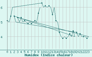 Courbe de l'humidex pour Eindhoven (PB)