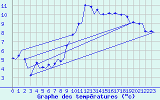 Courbe de tempratures pour Muenster / Osnabrueck