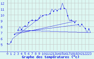 Courbe de tempratures pour Berlin-Tegel
