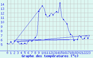 Courbe de tempratures pour Salzburg-Flughafen