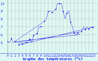 Courbe de tempratures pour Frankfort (All)
