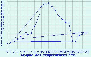 Courbe de tempratures pour Laage