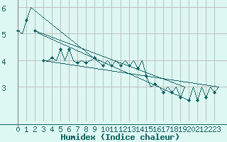 Courbe de l'humidex pour Hannover