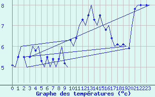 Courbe de tempratures pour Platform Awg-1 Sea