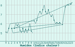 Courbe de l'humidex pour Platform Awg-1 Sea