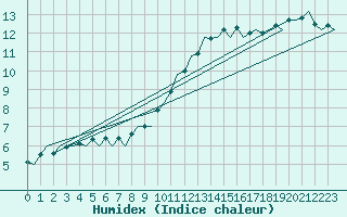 Courbe de l'humidex pour Luxembourg (Lux)