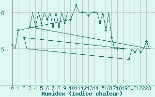 Courbe de l'humidex pour Genve (Sw)