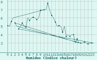 Courbe de l'humidex pour Bremen