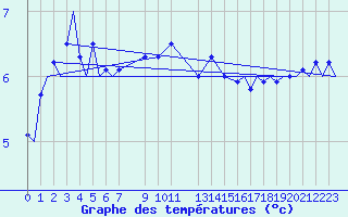 Courbe de tempratures pour Platform L9-ff-1 Sea