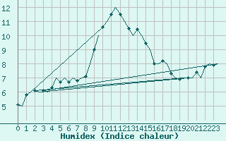 Courbe de l'humidex pour Holbeach