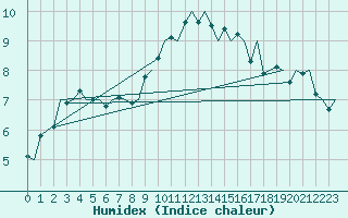 Courbe de l'humidex pour Marham