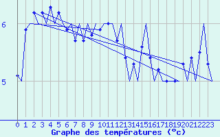 Courbe de tempratures pour Platform Buitengaats/BG-OHVS2