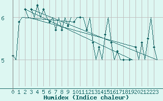 Courbe de l'humidex pour Platform Buitengaats/BG-OHVS2