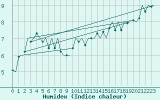 Courbe de l'humidex pour Platform Hoorn-a Sea