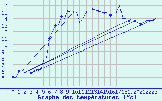 Courbe de tempratures pour Tromso / Langnes