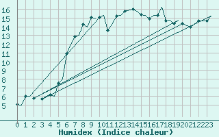 Courbe de l'humidex pour Tromso / Langnes