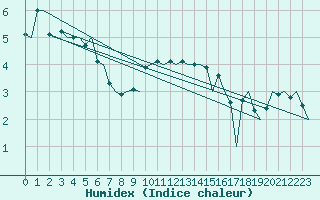 Courbe de l'humidex pour Vlissingen