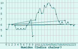 Courbe de l'humidex pour Hahn