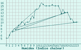 Courbe de l'humidex pour Murmansk