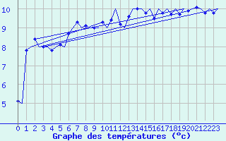 Courbe de tempratures pour Aalborg