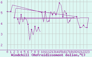 Courbe du refroidissement olien pour Luxembourg (Lux)