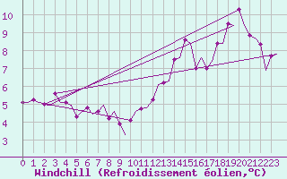Courbe du refroidissement olien pour Orland Iii