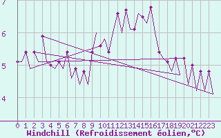 Courbe du refroidissement olien pour Platform K14-fa-1c Sea