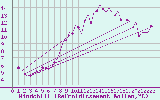 Courbe du refroidissement olien pour Niederstetten