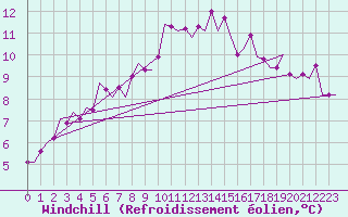 Courbe du refroidissement olien pour Eindhoven (PB)