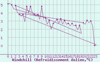 Courbe du refroidissement olien pour Platform L9-ff-1 Sea