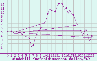 Courbe du refroidissement olien pour Muenster / Osnabrueck