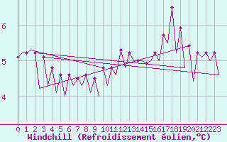 Courbe du refroidissement olien pour Platform K14-fa-1c Sea