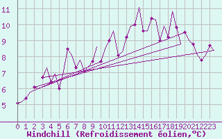 Courbe du refroidissement olien pour Gallivare