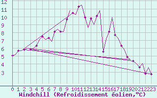 Courbe du refroidissement olien pour Rygge